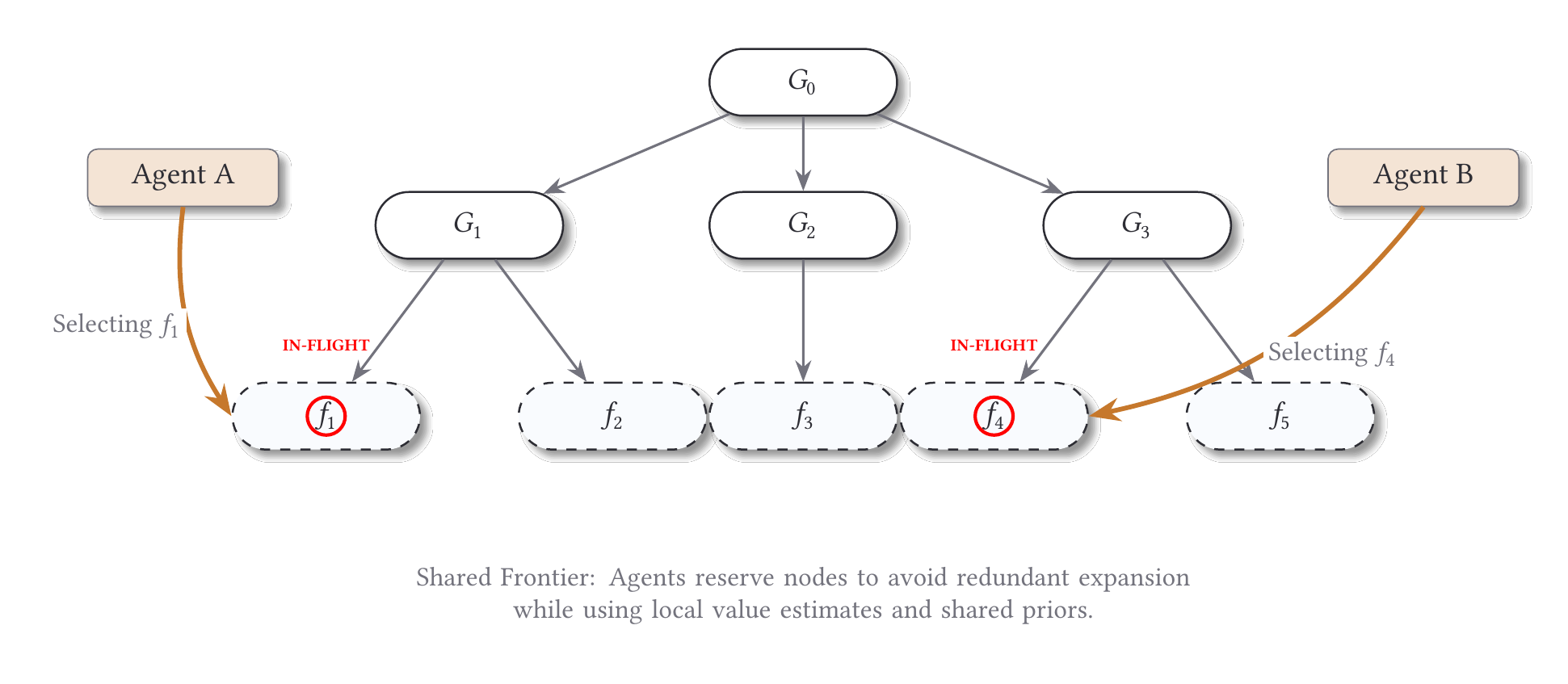 Distributed Frontier