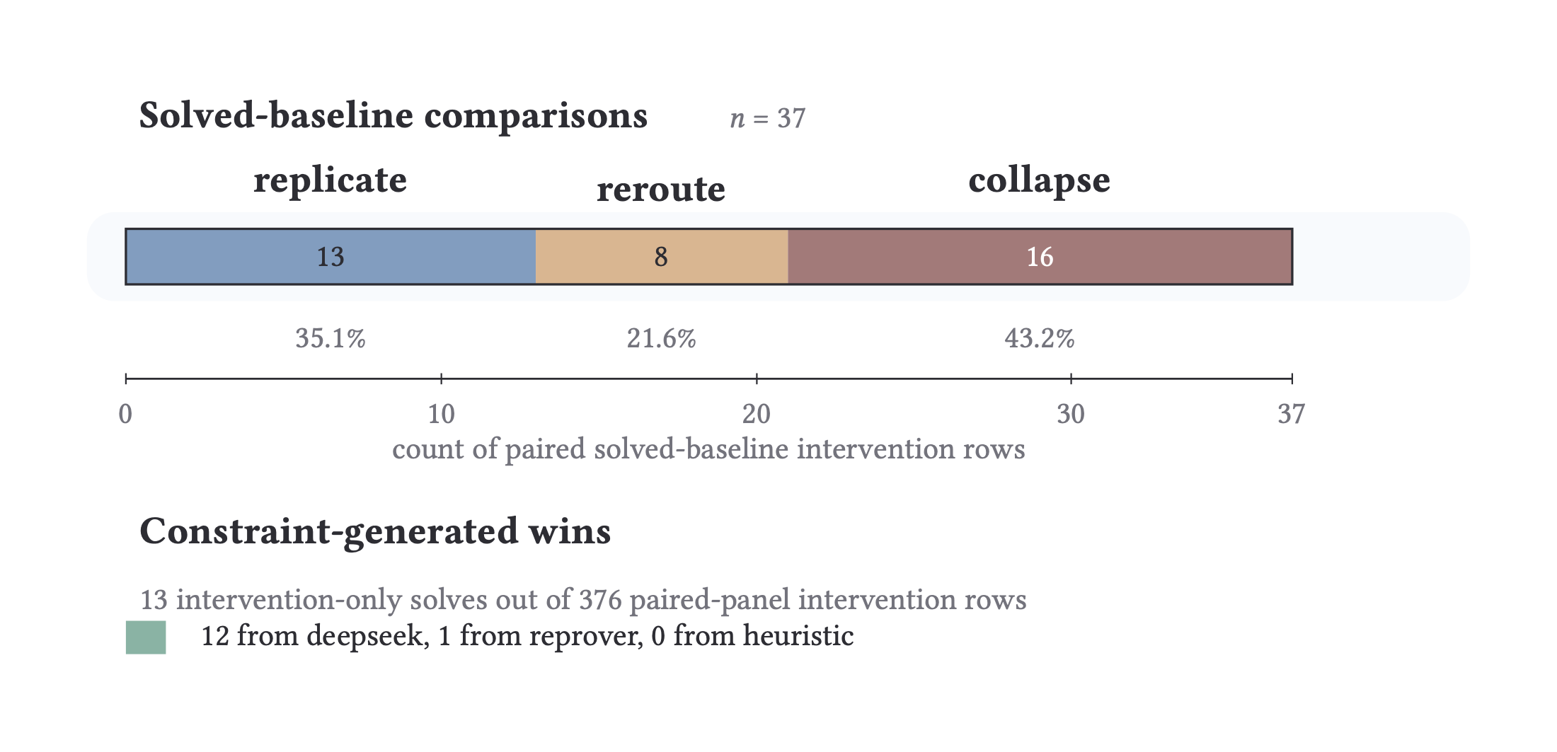 Normalized search-graph edit distance distribution among solved strict-denominator rows.