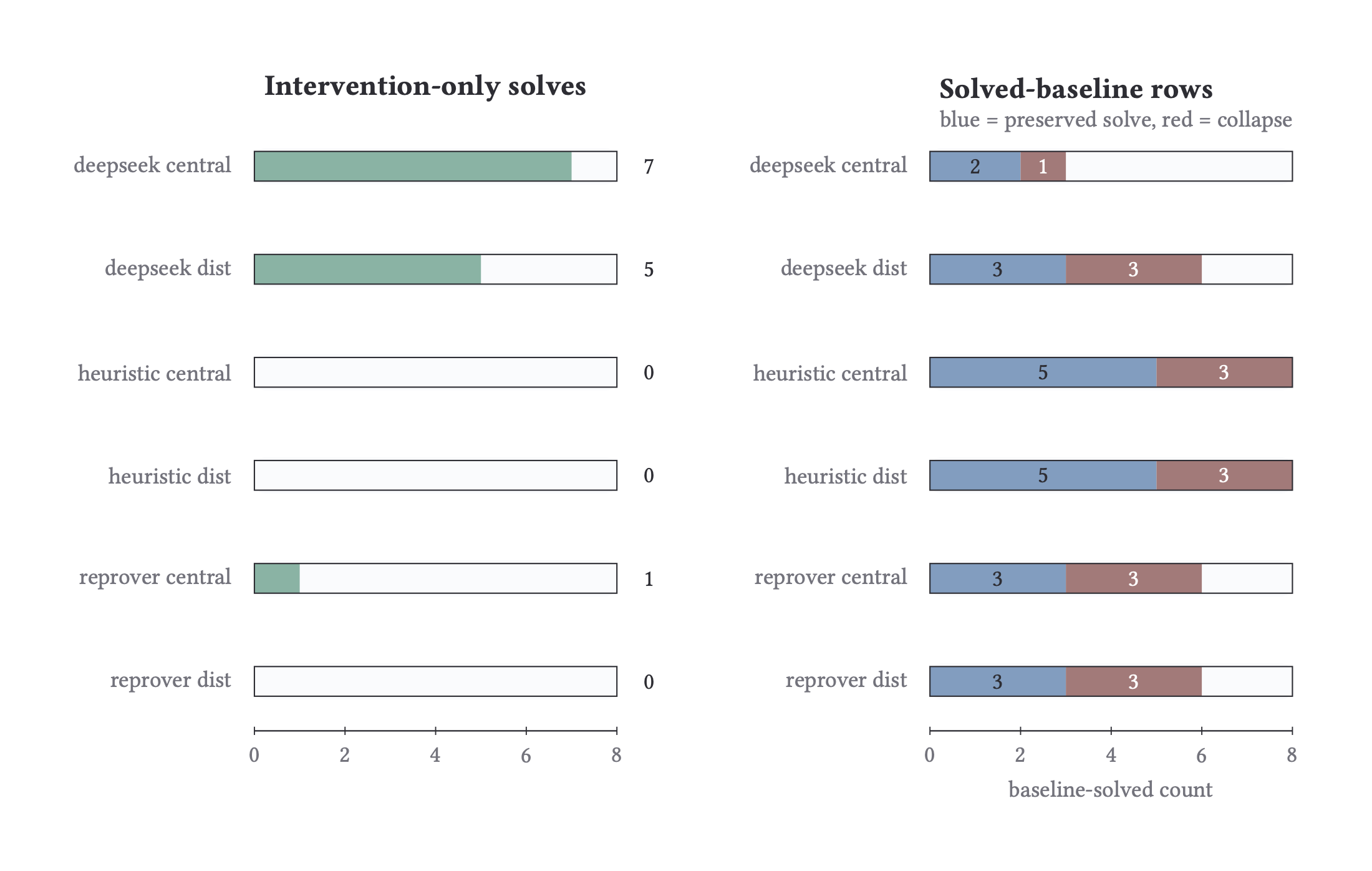 Lesion outcomes across providers, split by null-stable vs rescue vs spillover.