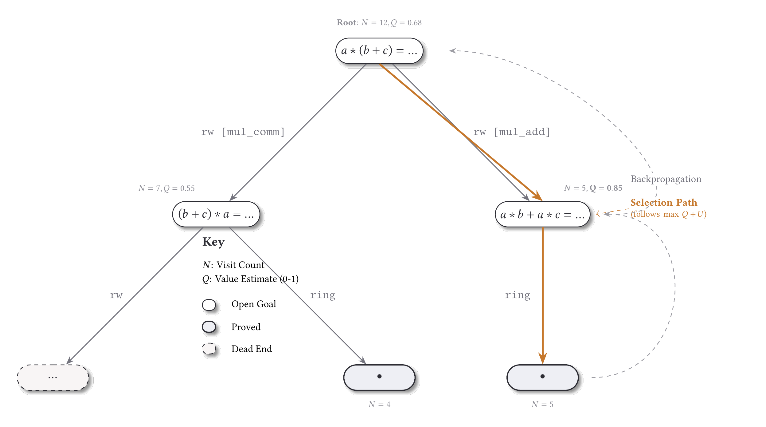 MCTS Proof Search Tree