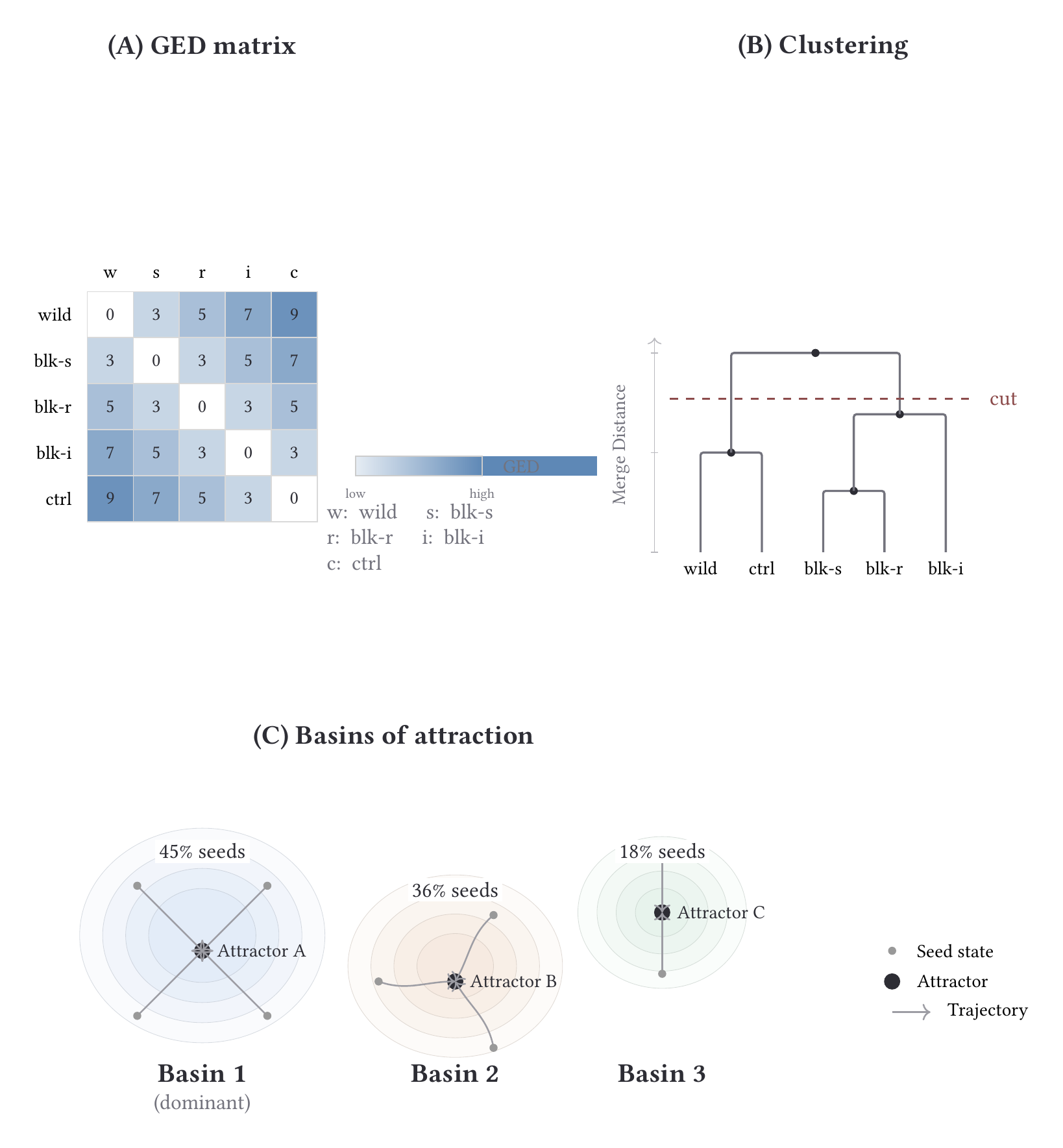 Attractor analysis figure: GED matrix, clustering cut, and basin mass panels.