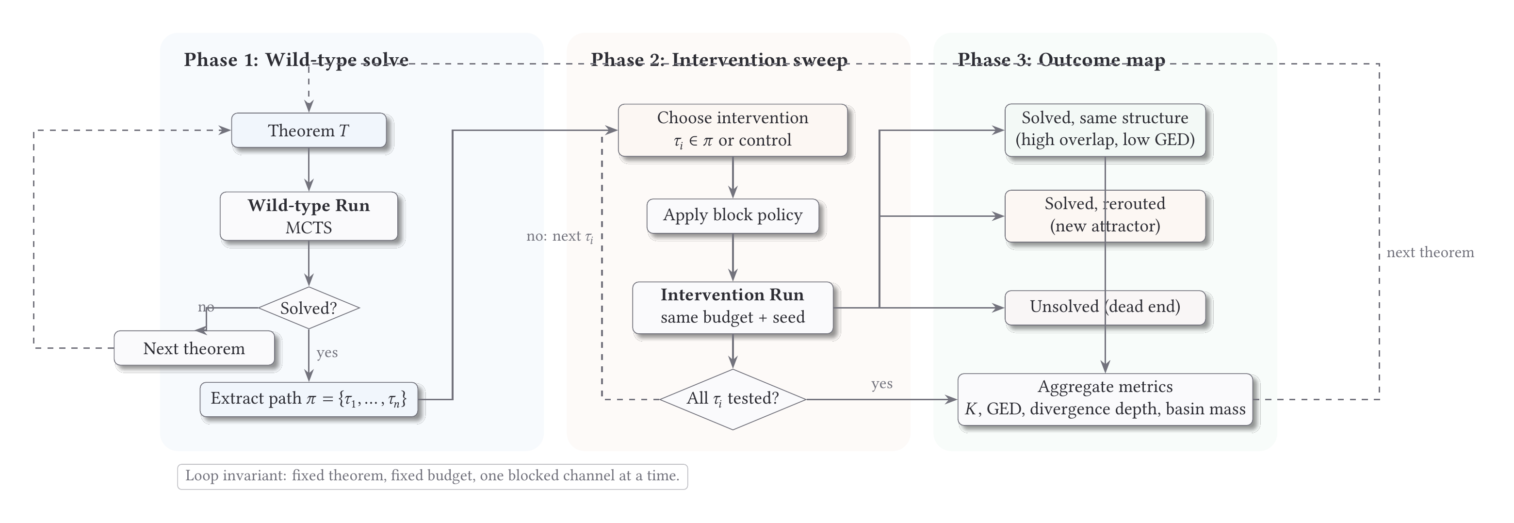 Canonical Loop