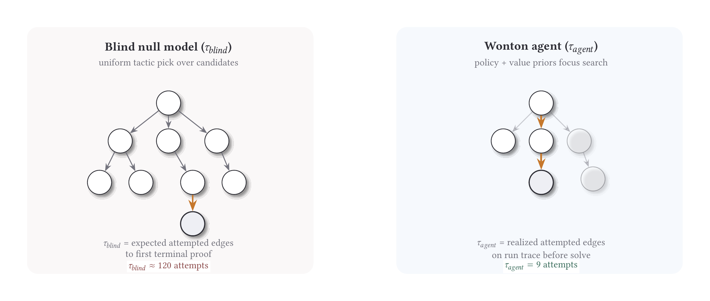 K metric visualization: blind-relative search efficiency calibration.